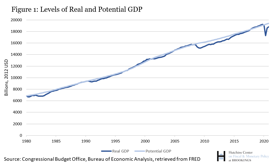 What is potential GDP, and why is it so controversial right now?