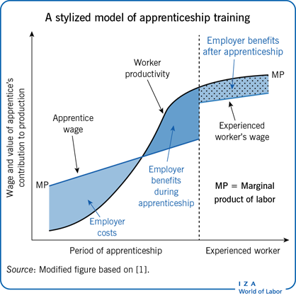 Apprenticeships