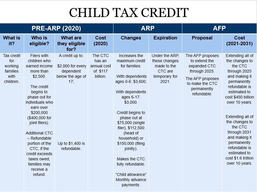 The American Families Plan Too many tax credits for children? Brookings