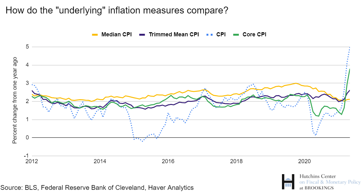 How does the government measure inflation?