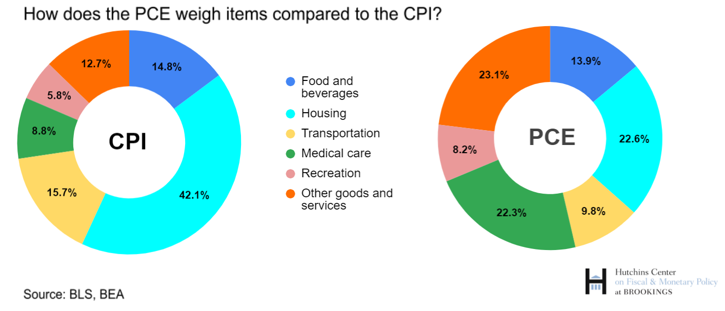 pce cpi does measure weigh barricade etf expenditures consumption fed increase