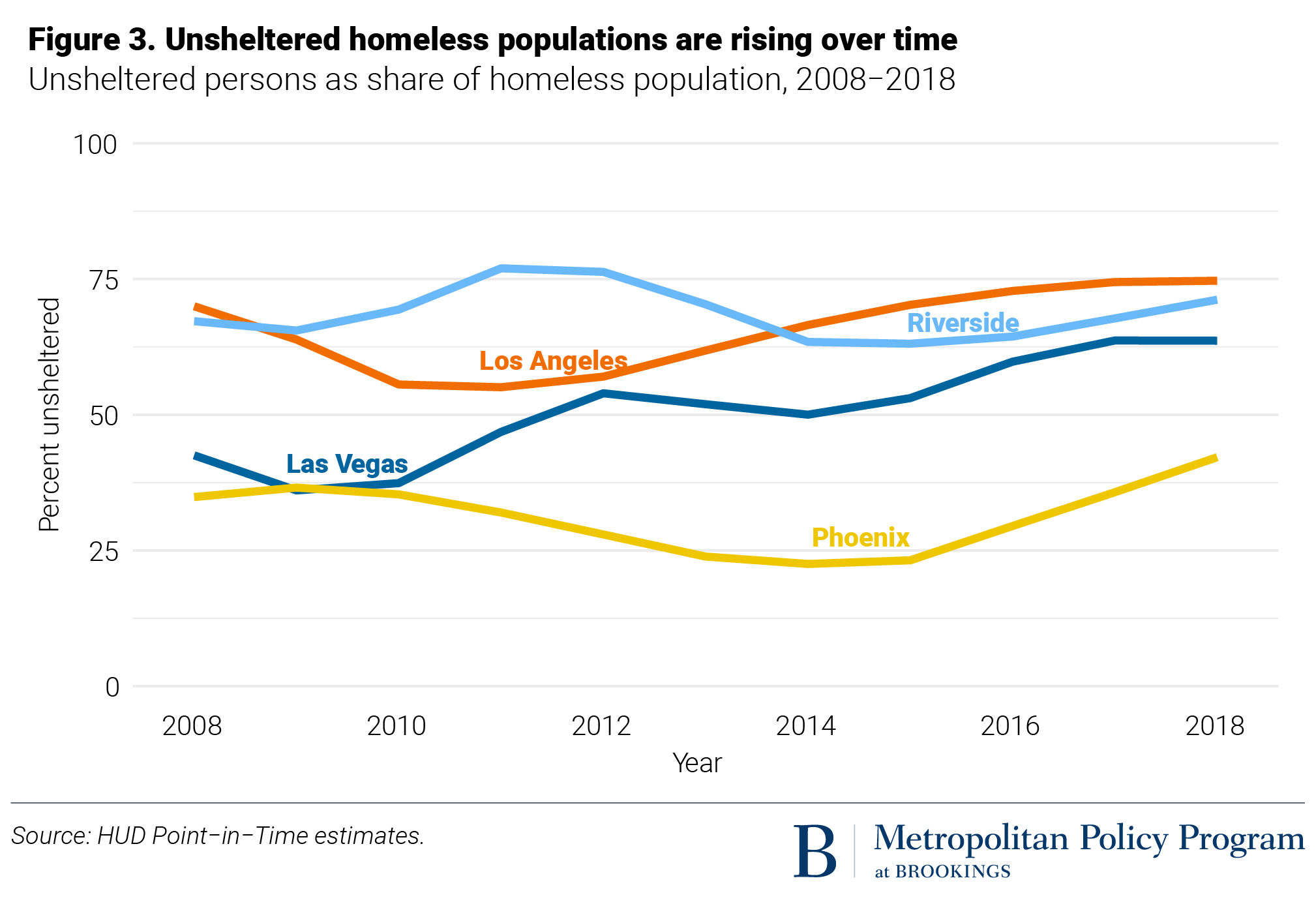 Homelessness Fell Across Most Metro Areas After The Great Recession ...