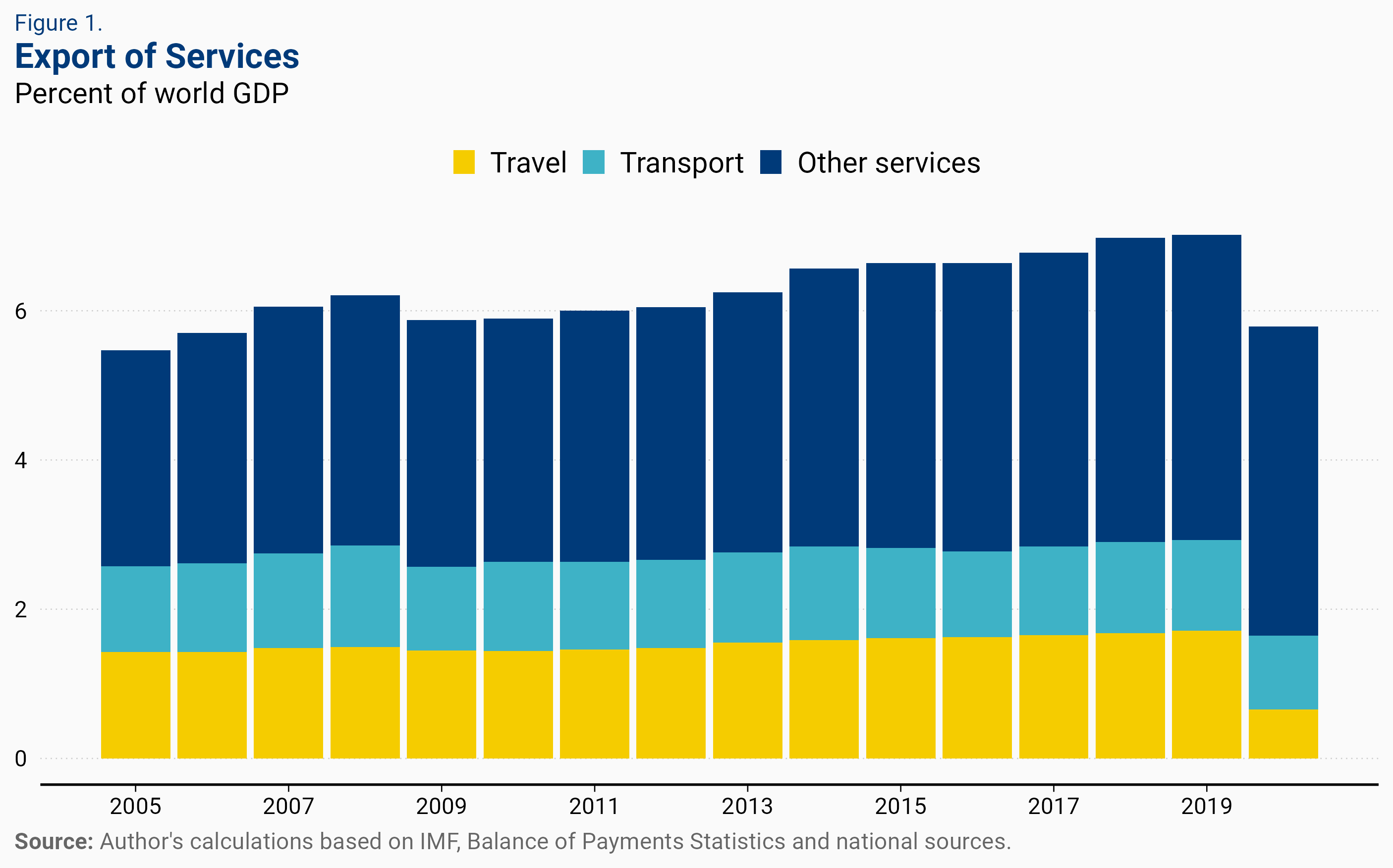 The COVID-19 travel shock hit tourism-dependent economies hard