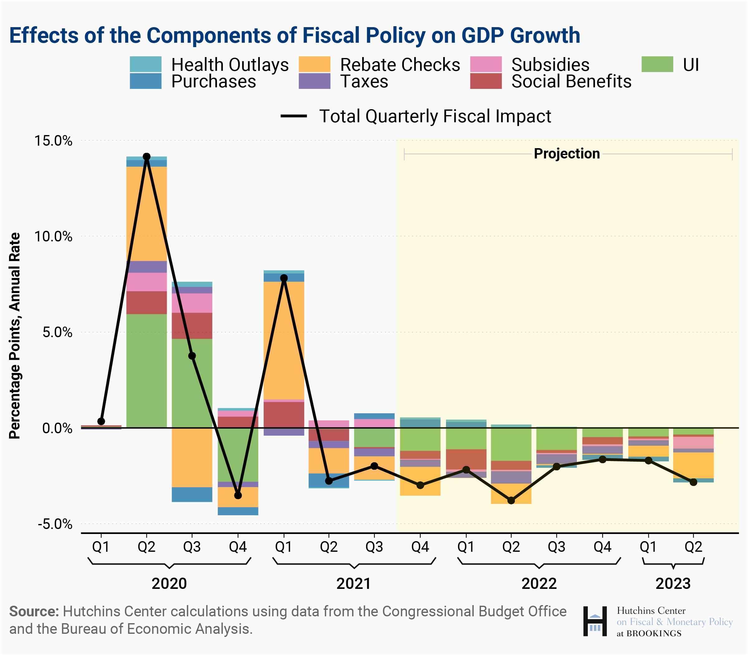 How pandemic-era fiscal policy affects the level of GDP