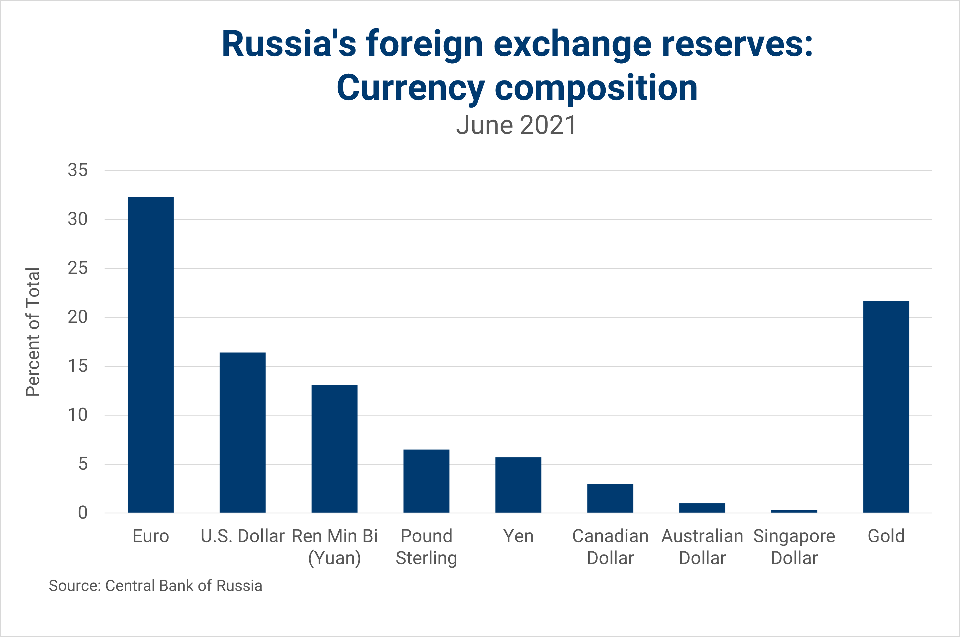 Russia's external position: Does financial autarky protect against  sanctions? | Brookings