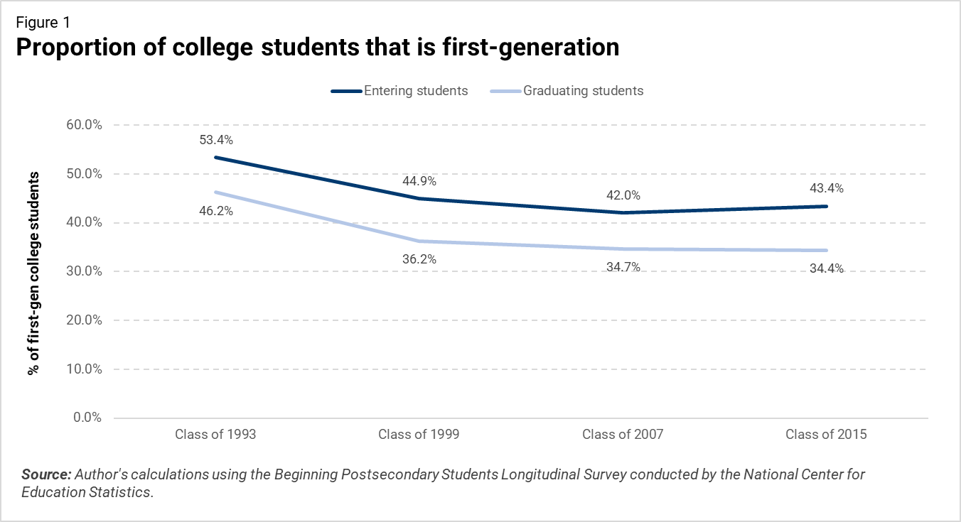 First-generation College Students Face Unique Challenges