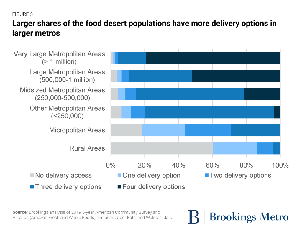 Delivering to deserts: New data reveals the geography of digital access to  food in the U.S.