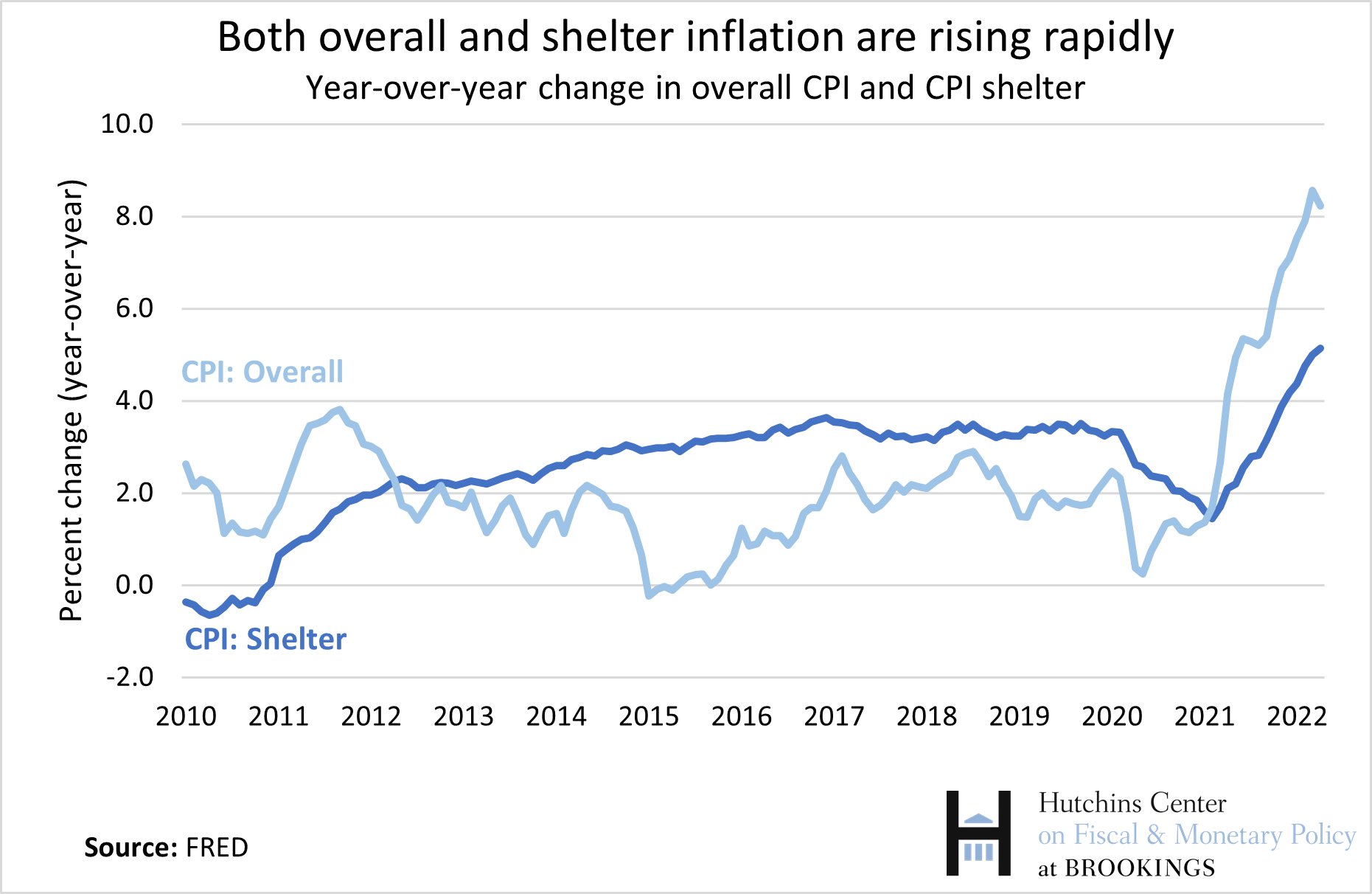 Year Over Year Change In Overall CPI And CPI Shelter 