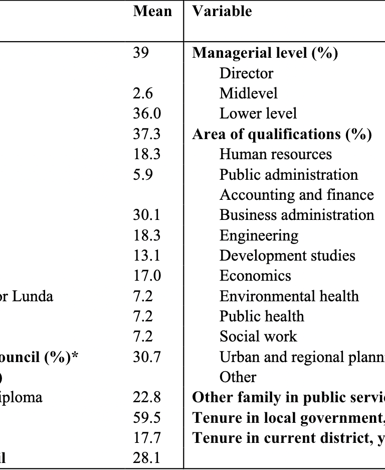 Table1. Descriptive Statistics of Survey Sample 