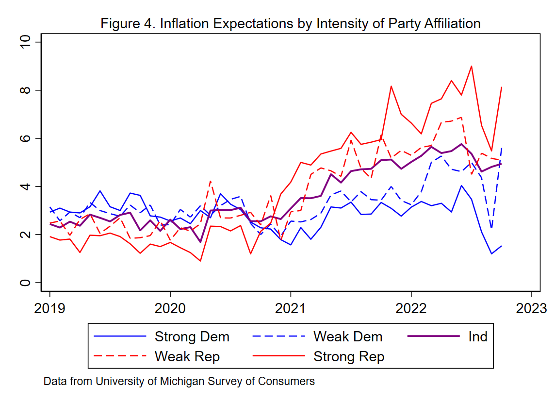 Political party affiliation and inflation expectations | Brookings