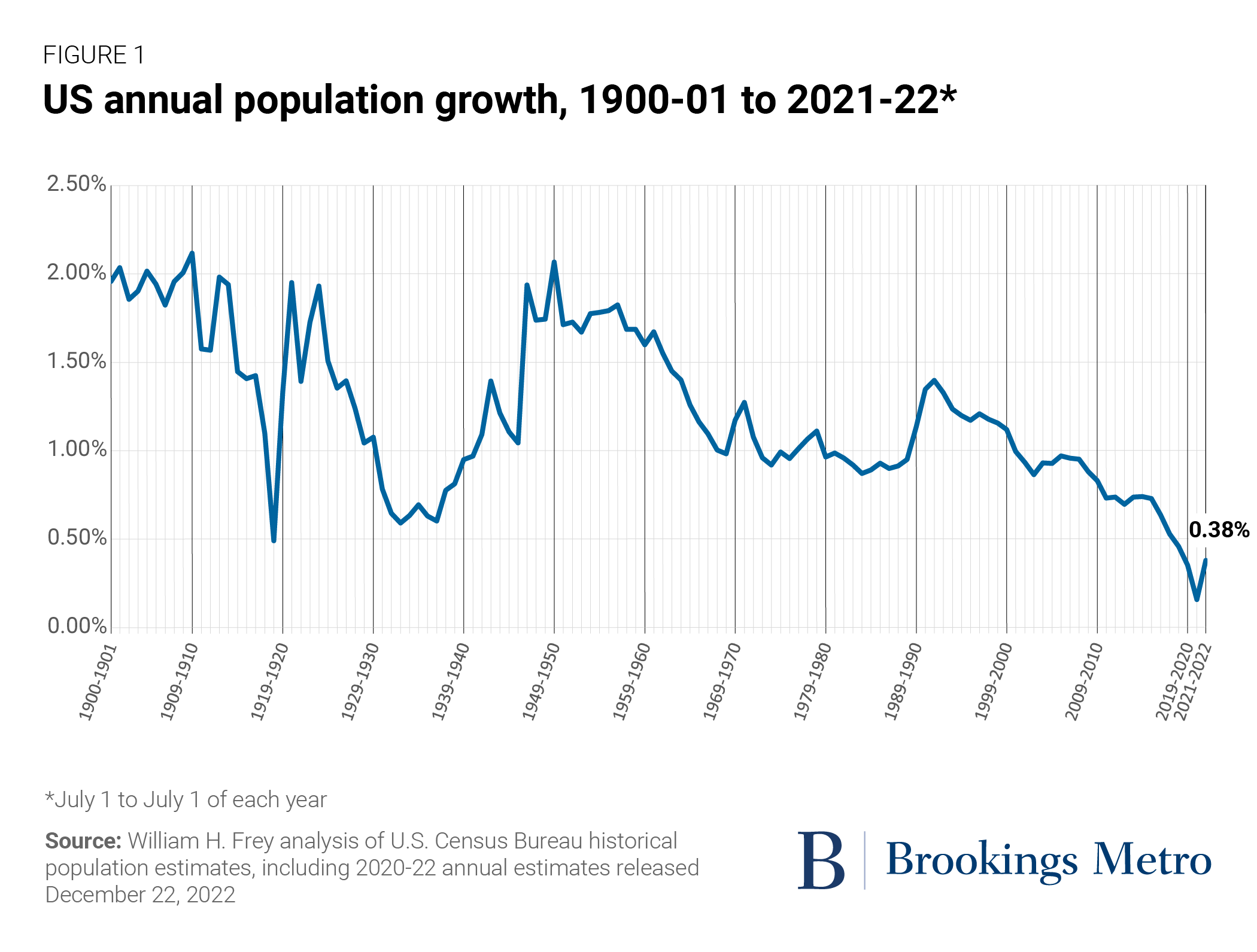 New census estimates show a tepid rise in U.S. population growth, buoyed by  immigration