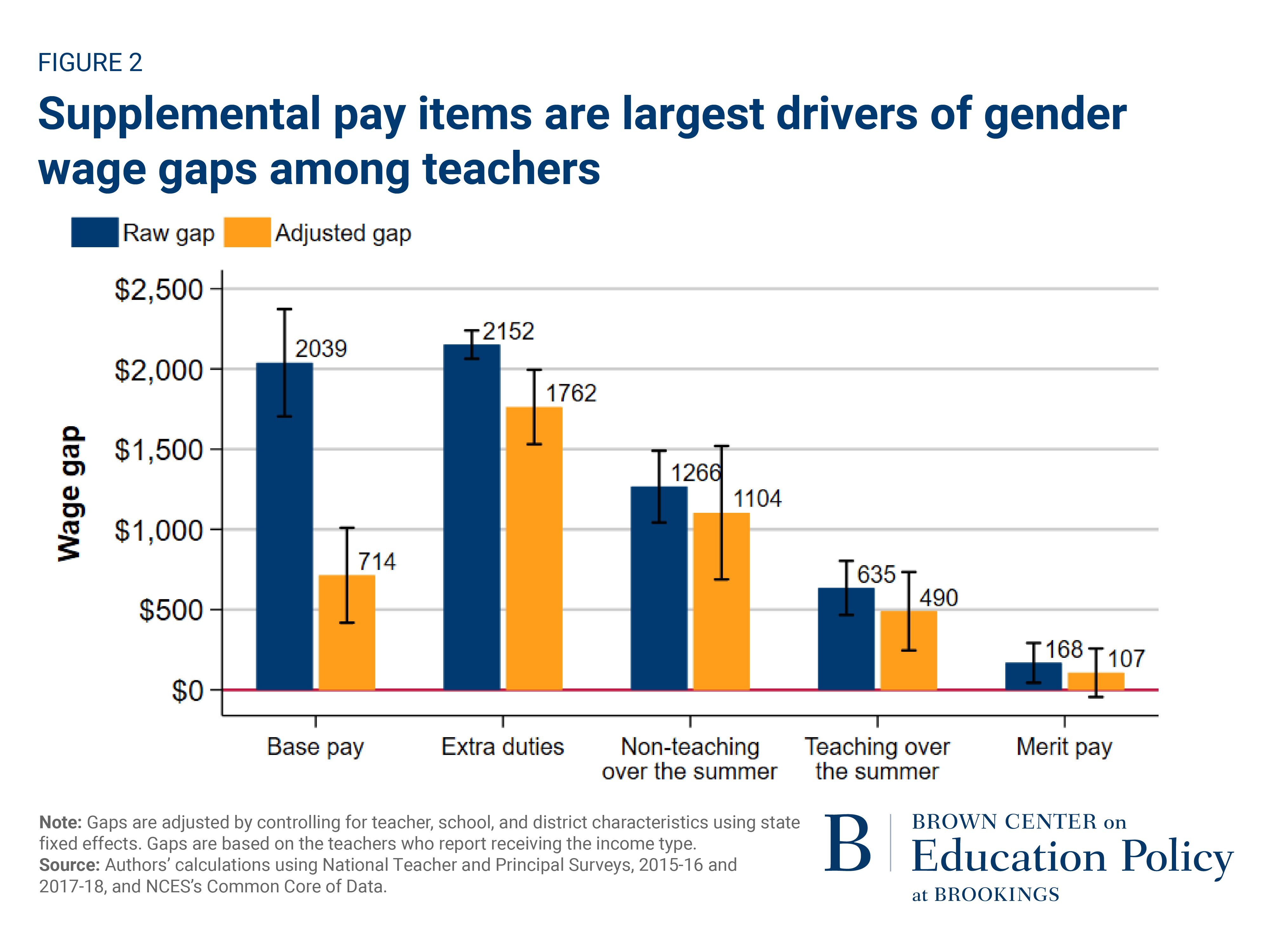 Public schools heavily rely on women's labor. Why do they pay female  teachers less? | Brookings
