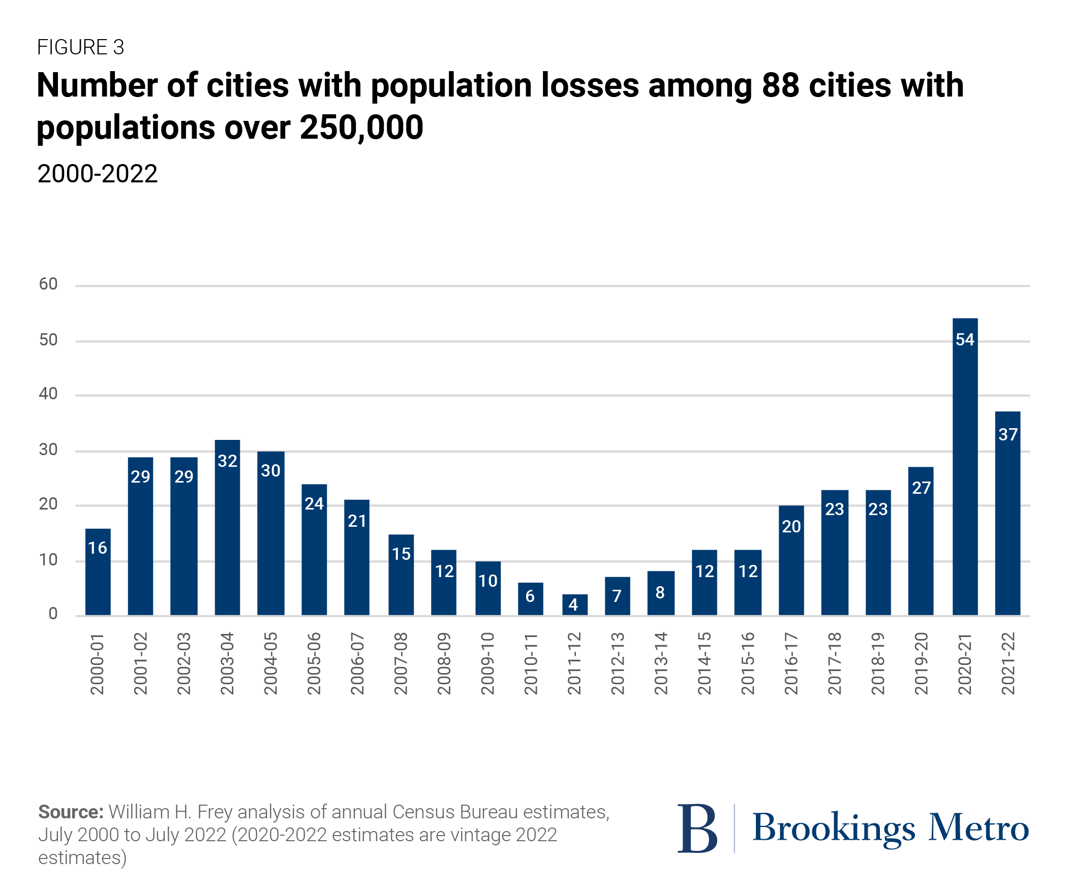 Big cities are showing signs of recovery after historic population