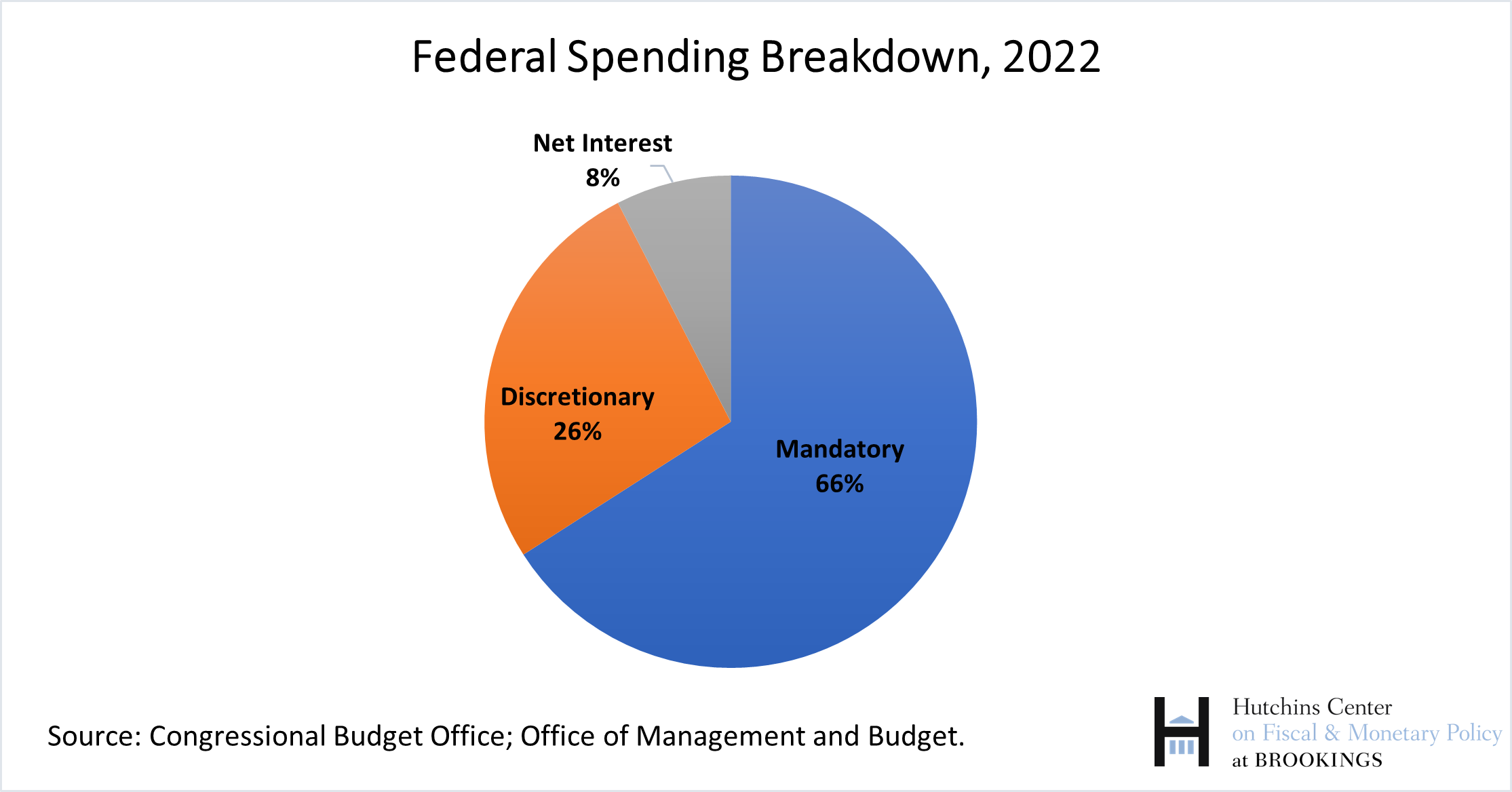 What is discretionary spending in the federal budget? Brookings