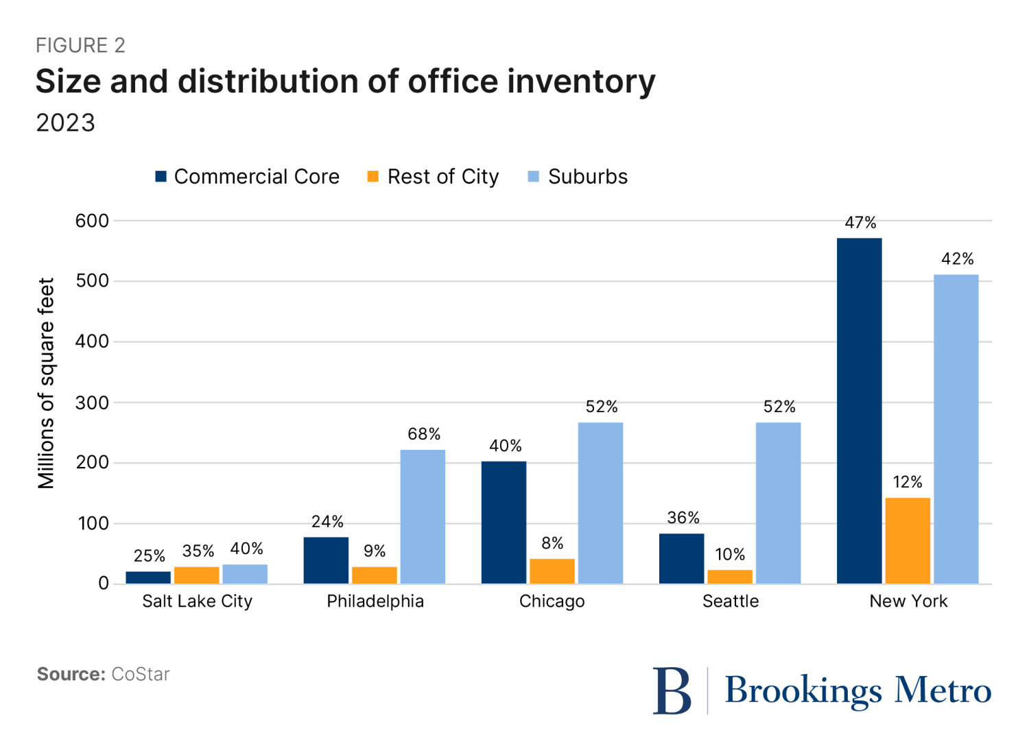Figure 2. Size and distribution of office inventory