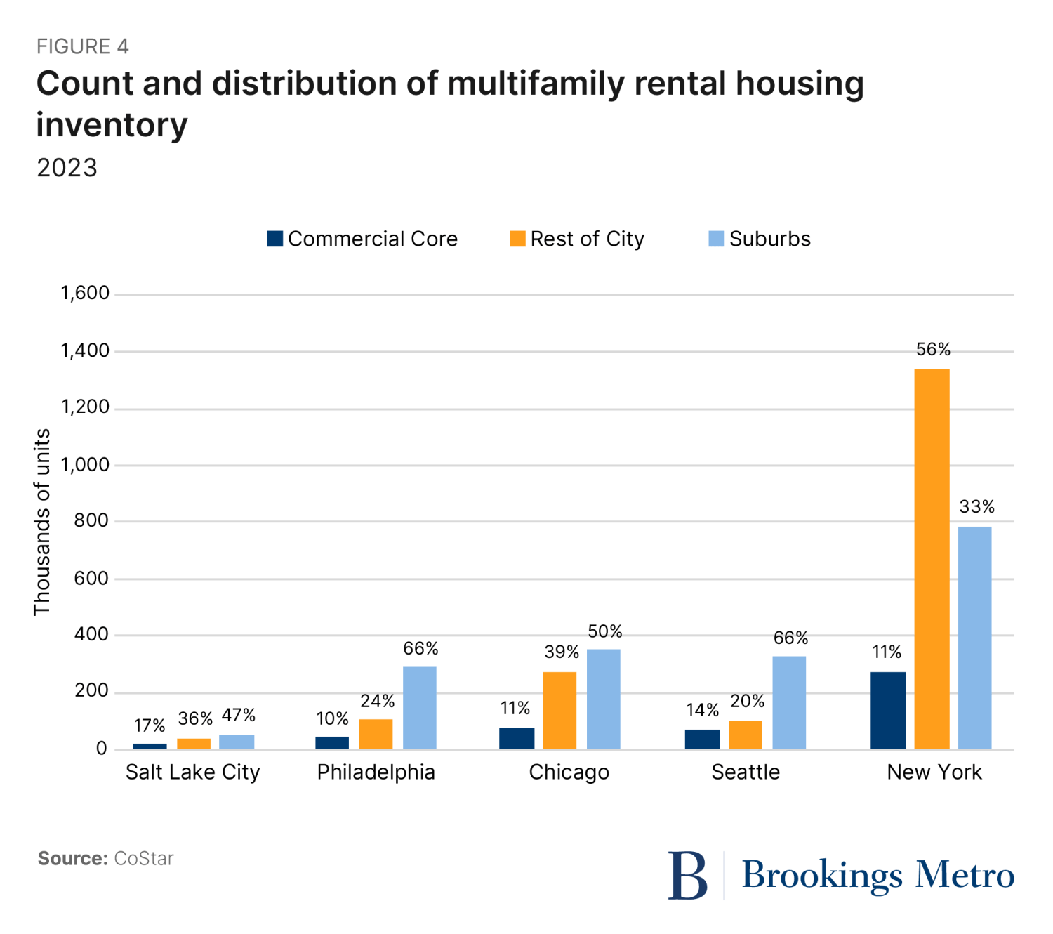Figure 4. Count and distribution of multifamily rental housing inventory