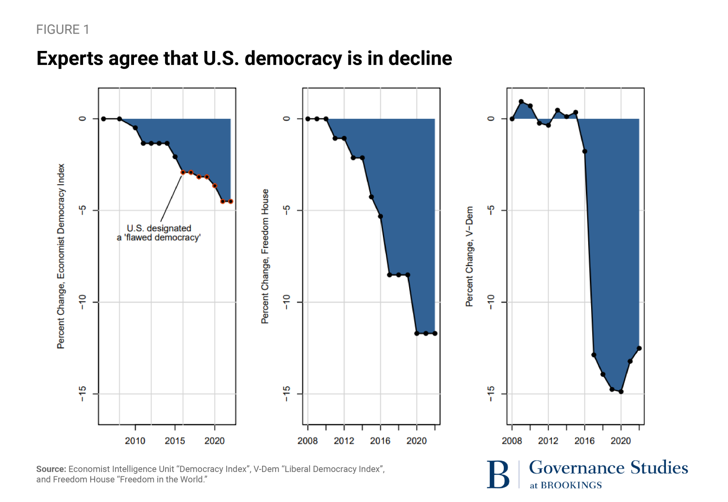 Understanding democratic decline in the United States | Brookings