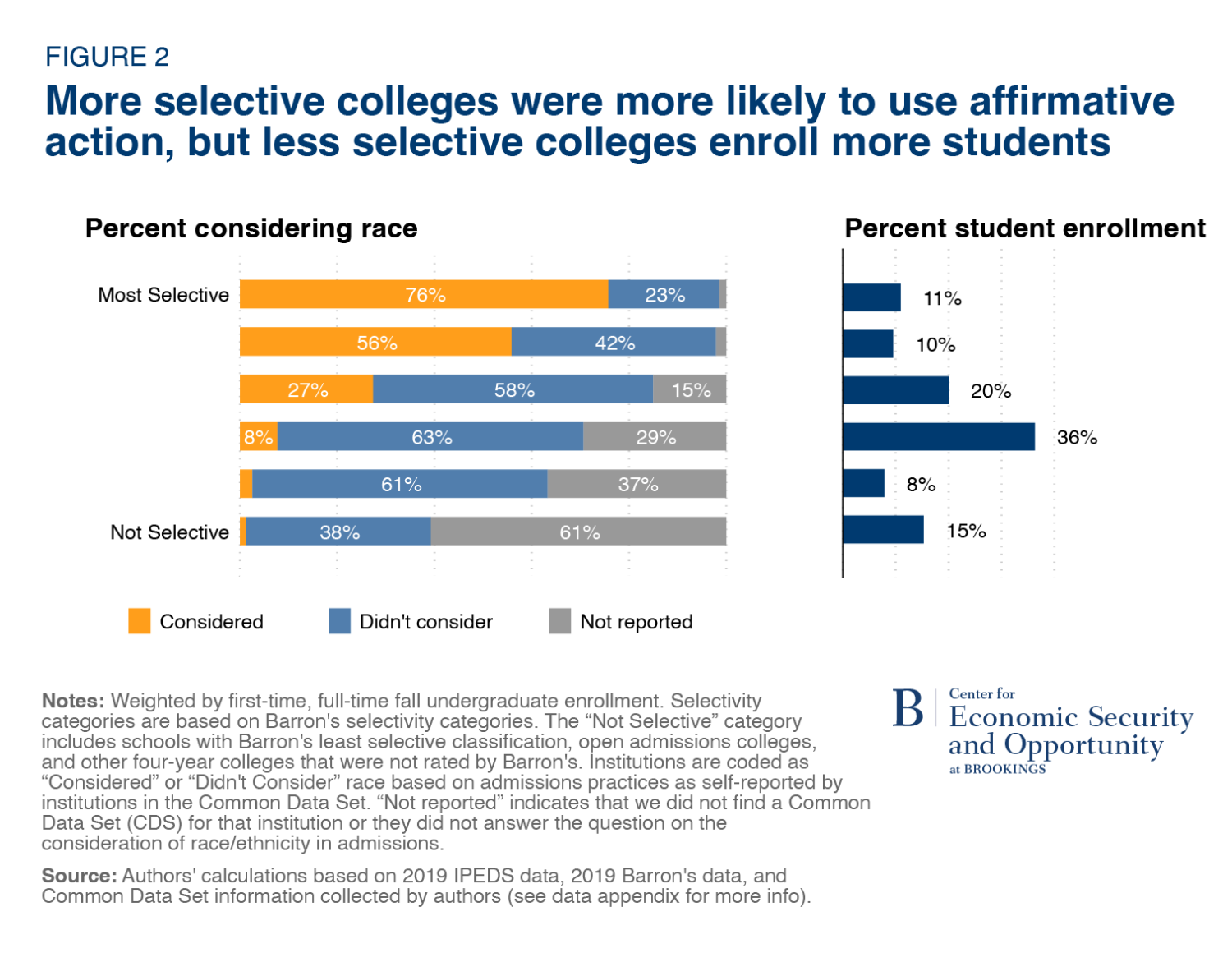 Private, selective colleges more likely to consider race, ethnicity in  admissions