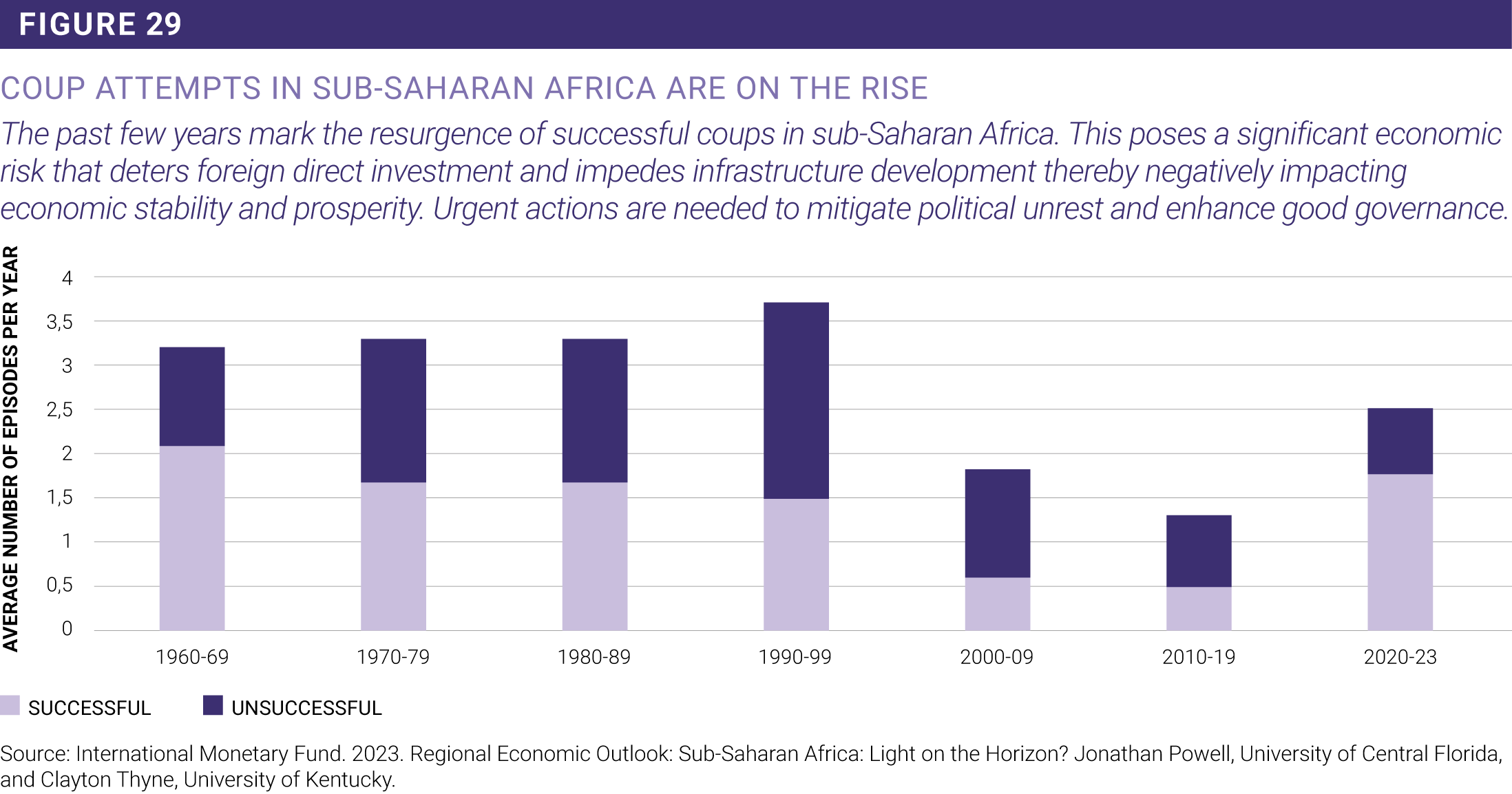 Governance Foresight Africa 2024 Brookings   Foresight Africa 2024 Figure 29 Africa Coup Attempts 