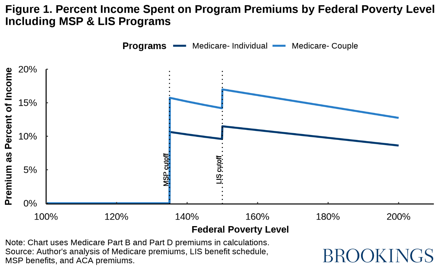 Figure 1. Percent Income Spent on Program Premiums by Federal Poverty Level Including MSP and LIS Programs