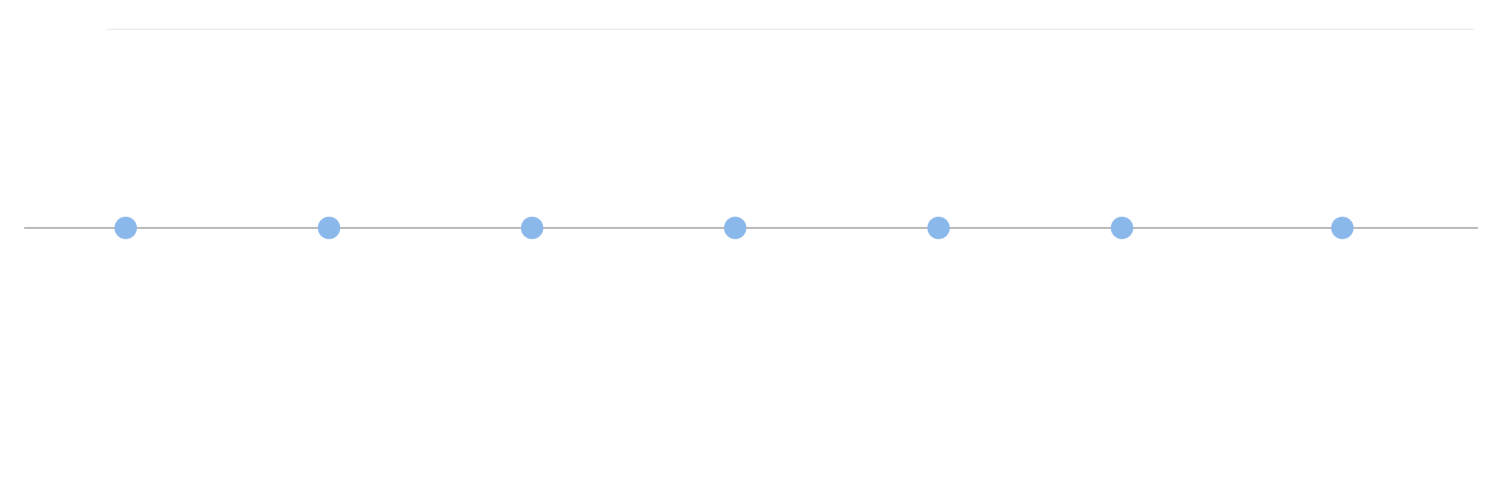 Figure 1. Timeline of the Build Back Better Regional Challenge