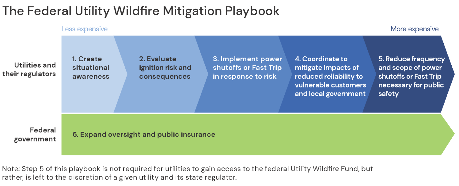 Graphic illustrating he Federal Utility Wildfire Mitigation Playbook. Utilities and their regulators: Step 1: Create situational awareness. Step 2: Evaluate ignition risk and consequences. Step 3: Implement power shutoffs or Fast Trip in response to risk. Step 4: Coordinate to mitigate impacts of reduced reliability to vulnerable customers and local government. Step 5: Reduce frequency and scope of power shutoffs or Fast Trip necessary for public safety. Step 6, by the federal government: Expand oversight and public insurance