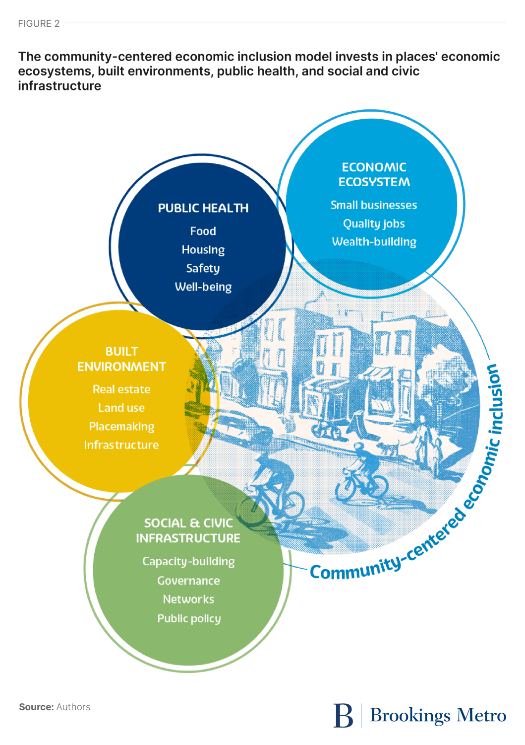 Figure 2. The community-centered economic inclusion model invests in places' economic ecosystems, built environments, public health, and social and civic infrastructure