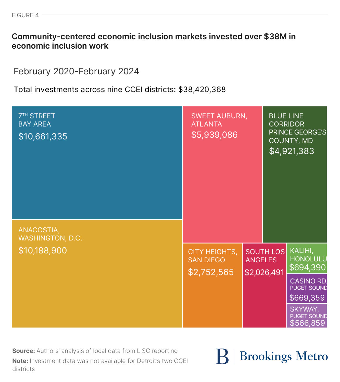 Figure 4. Community-centered economic inclusion markets invested over $38M in economic inclusion work