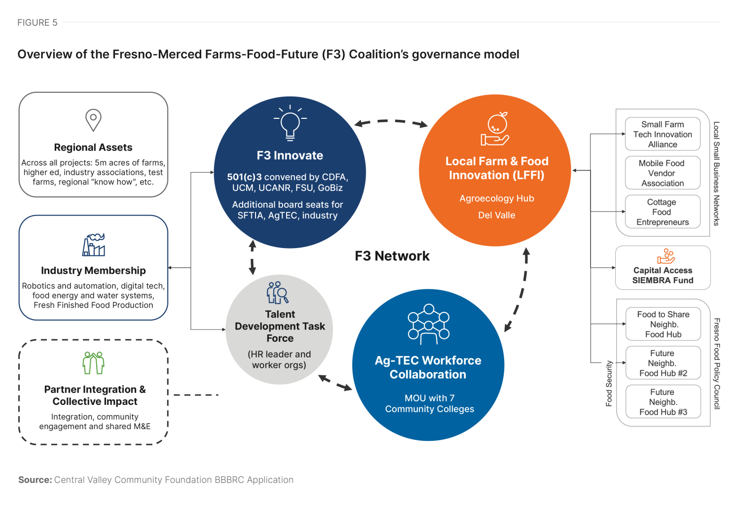 Figure 5. Overview of the Fresno-Merced Farms-Food-Future (F3) Coalition’s governance model