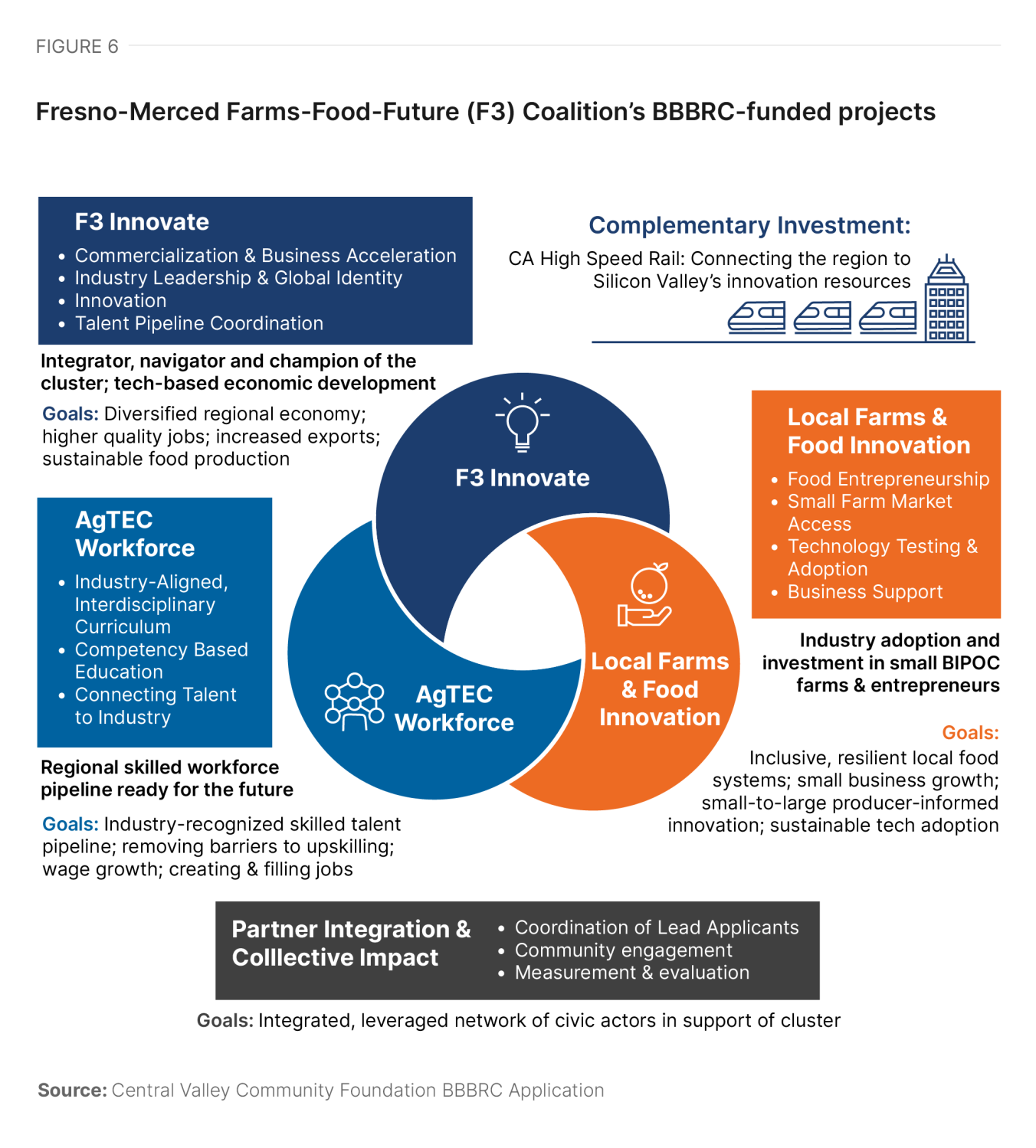 Figure 6. Fresno-Merced Farms-Food-Future (F3) Coalition’s BBBRC-funded projects