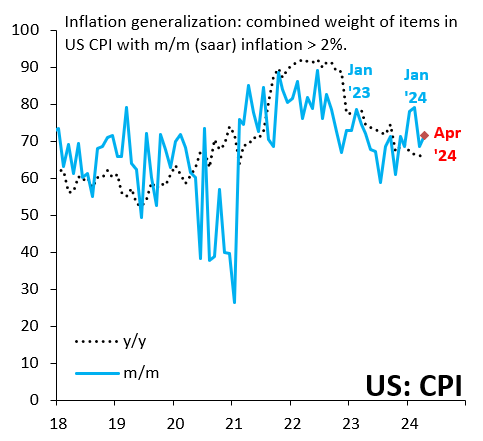 Inflation generalization: combined weight of items in U.S. CPI with m/m (saar) inflation > 2%