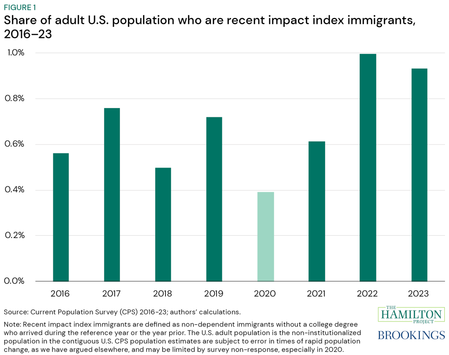 Figure 1: Share of adult U.S. population who are recent impact index immigrants, 2016-23. According to analysis of CPS data, recent impact index immigrants are a larger share of the population than before the pandemic.