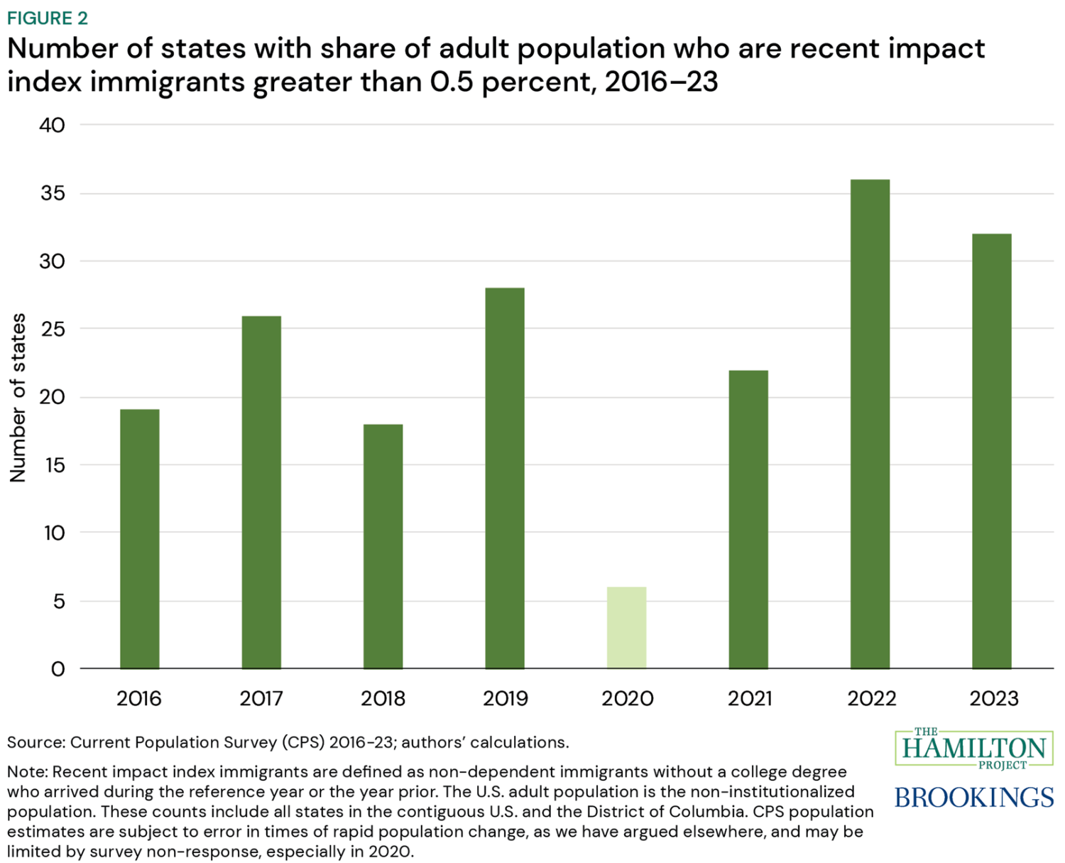Figure 2: Number of states with share of adult population who are recent impact index immigrants greater than 0.5 percent, 2016-2023. The number of states with significant shares of recent impact index immigrants also increased: Between 2018 and 2023, the number of states with a share of recent impact index immigrants greater than 0.5 percent of the adult population rose by 14 states.