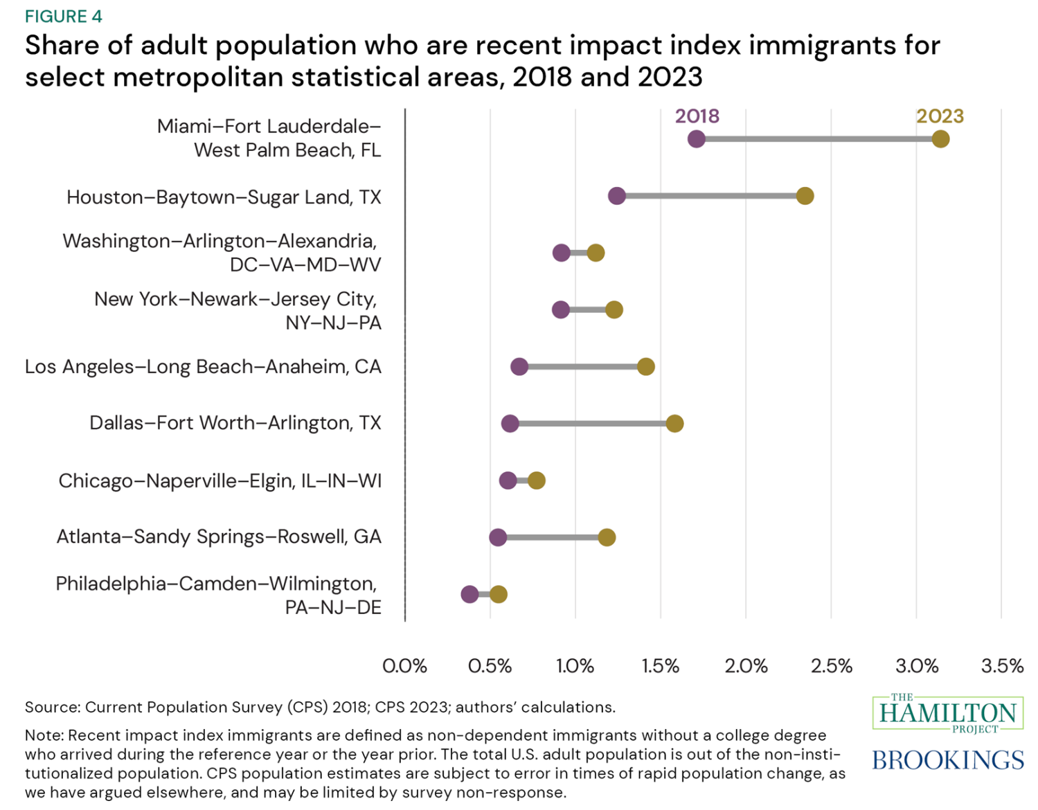 Figure 4: Share of adult population who are recent impact index immigrants for select metropolitan statistical areas, 2018 and 2023. Although recent data for immigration trends at the sub-state level are subject to significant uncertainty, we examine patterns for metropolitan statistical areas (MSAs) with at least 5 million people in 2023 and find that all nine of these areas experienced rising shares of recent impact index immigrants between 2018 and 2023.
