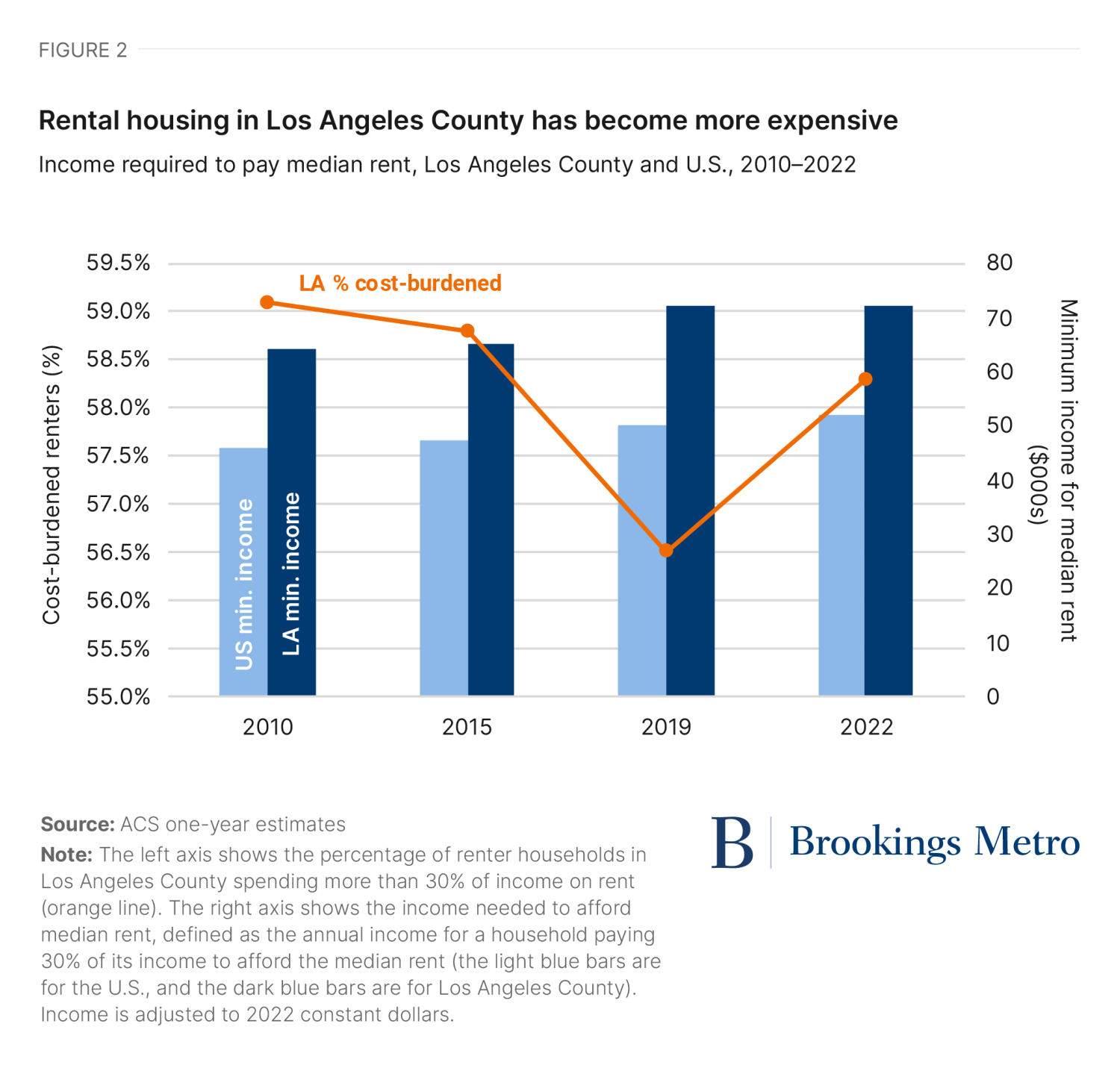 Figure 2: Rental housing in Los Angeles County has become more expensive