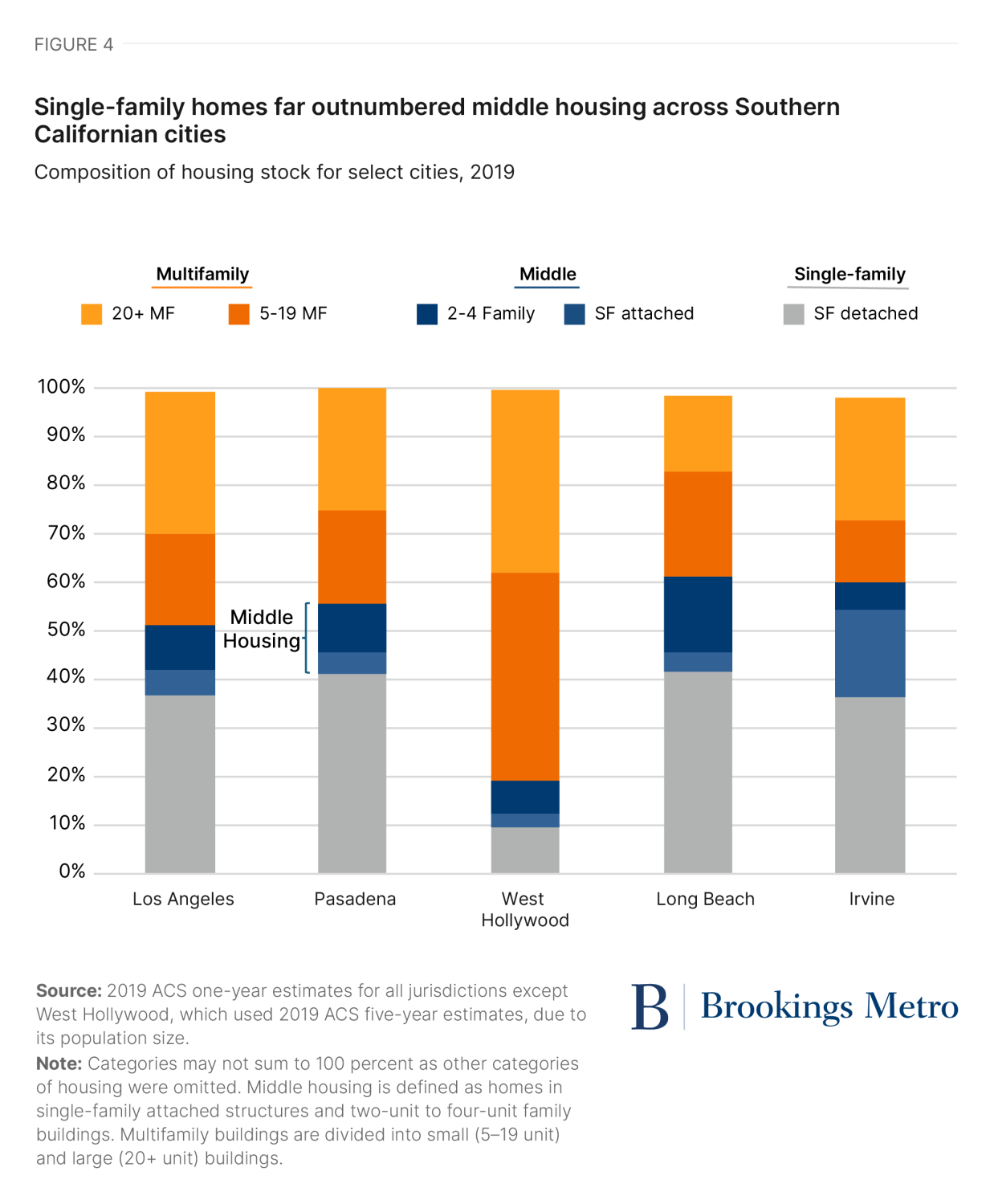 Figure 4: Single-family homes far outnumbered middle housing across Southern Californian cities