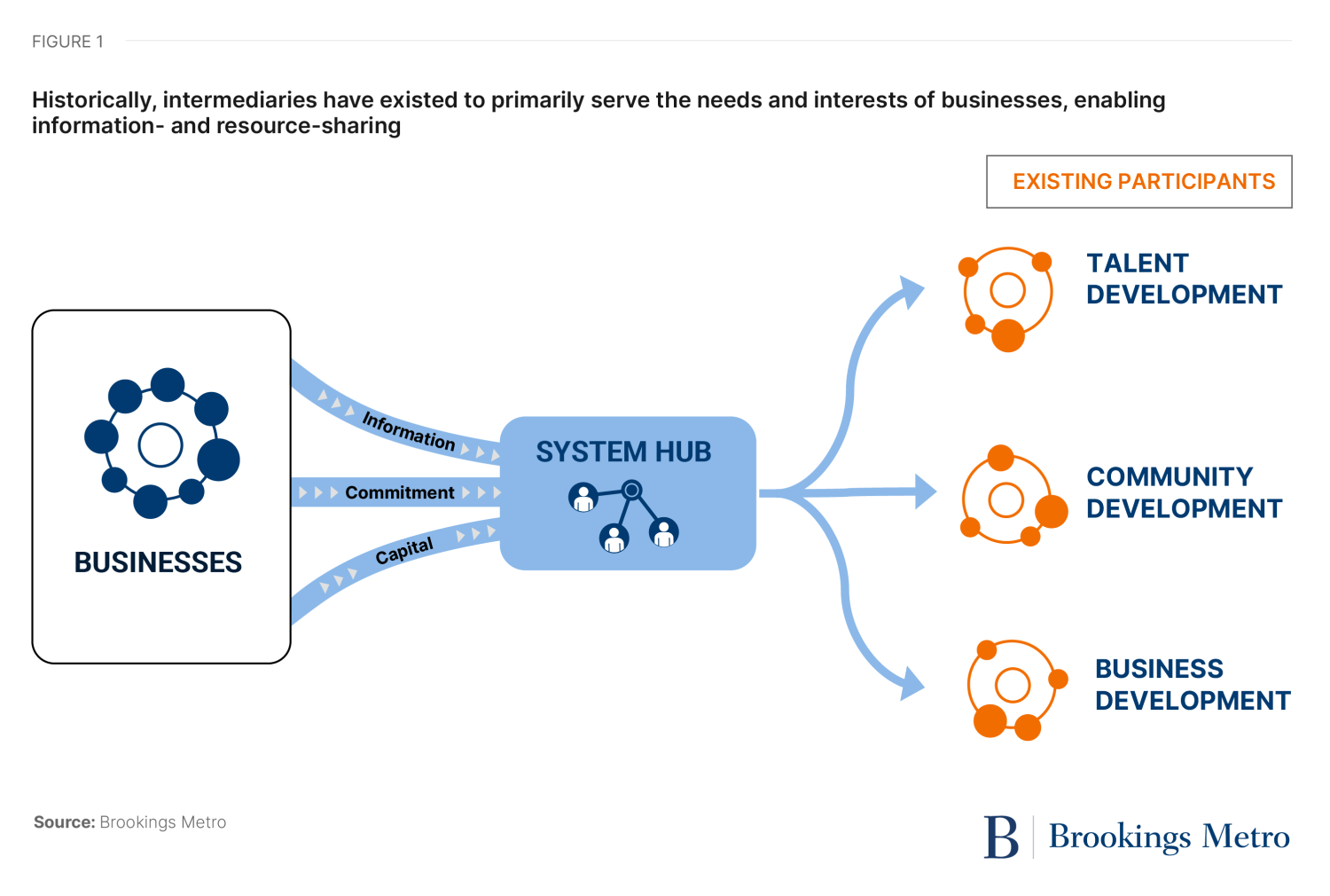 Figure 1: Historically, intermediaries have existed to primarily serve the needs and interests of businesses, enabling information- and resource-sharing 