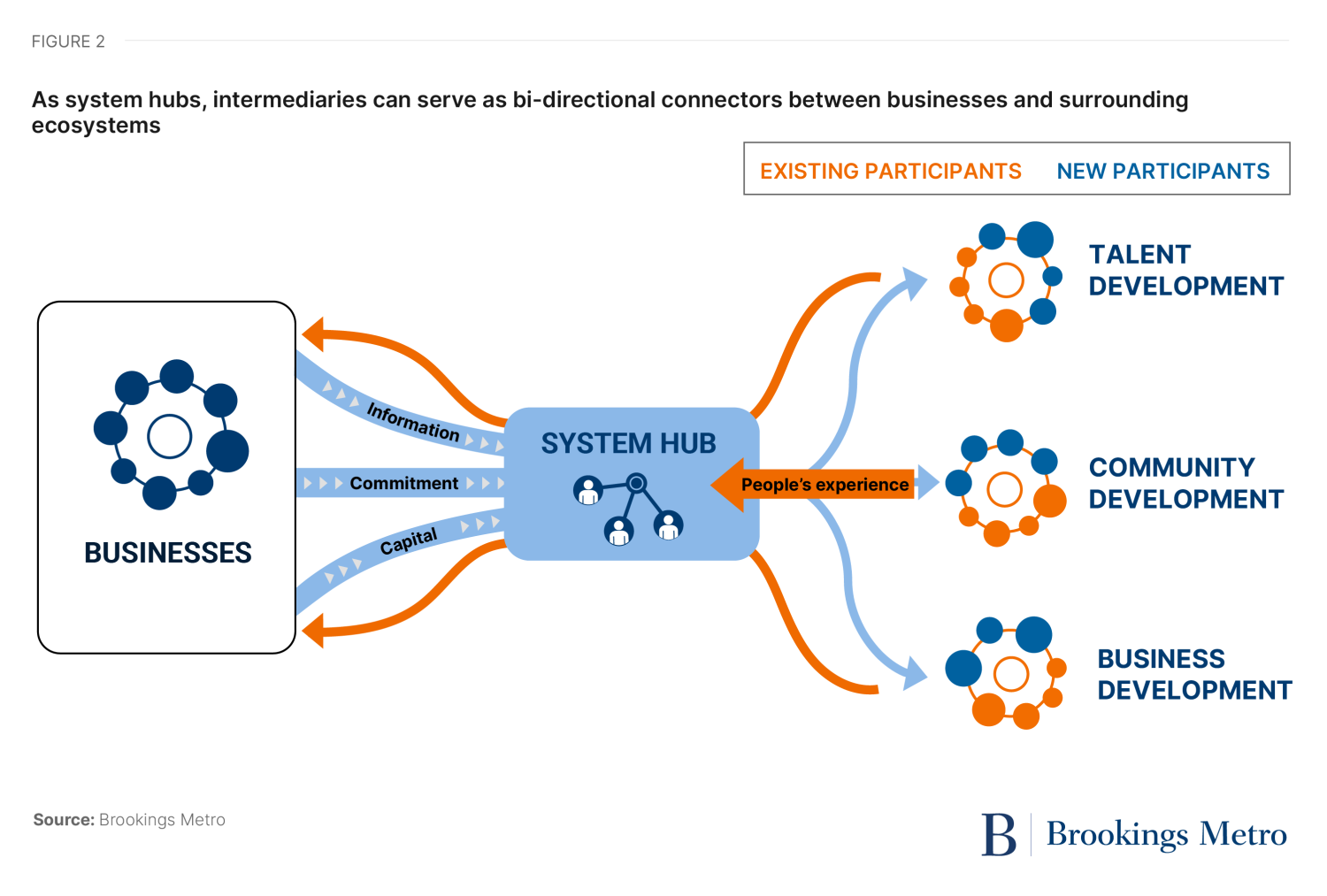 Figure 2: As system hubs, intermediaries can serve as bidirectional connectors between businesses and surrounding ecosystems