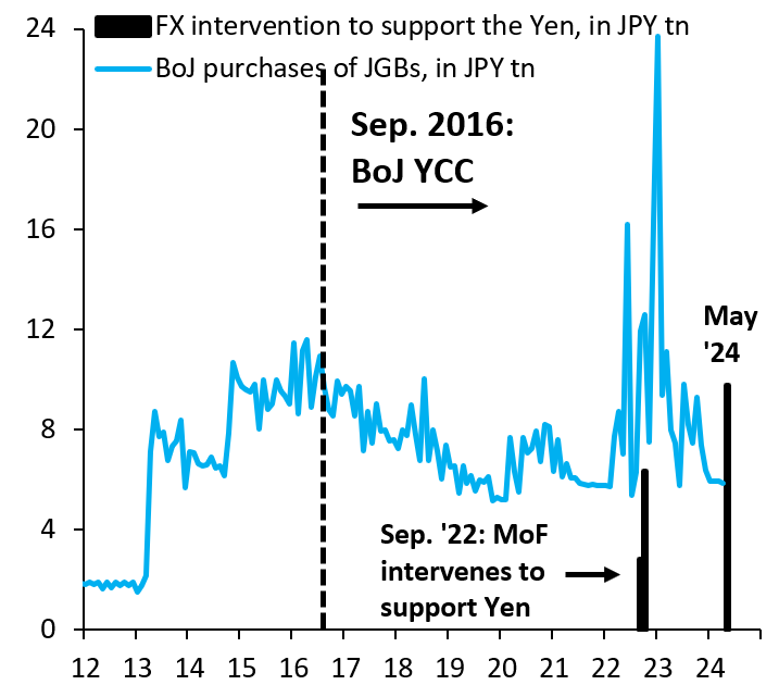 Foreign exchange intervention to support the yen