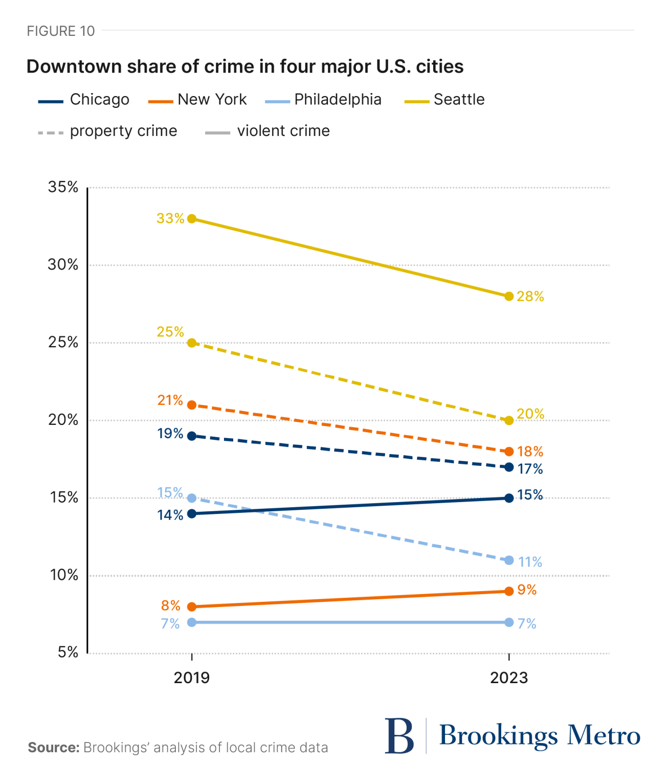 Figure 10. Downtown share of crime in four major U.S. cities