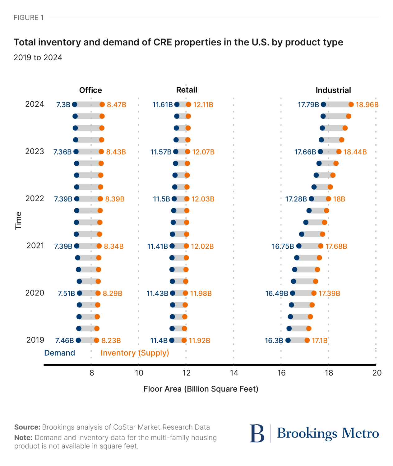 Figure 1. total inventory and demand of CRE properties in the U.S. by product type, 2019-2024