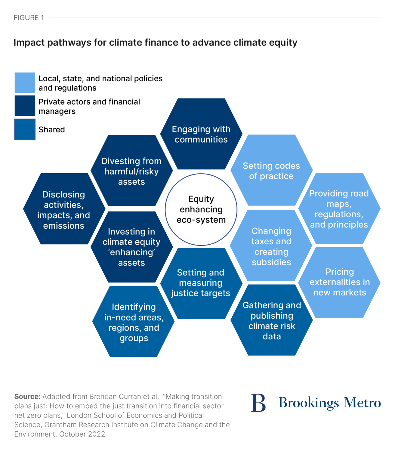 Figure 1. Impact pathways for climate finance to advance climate equity