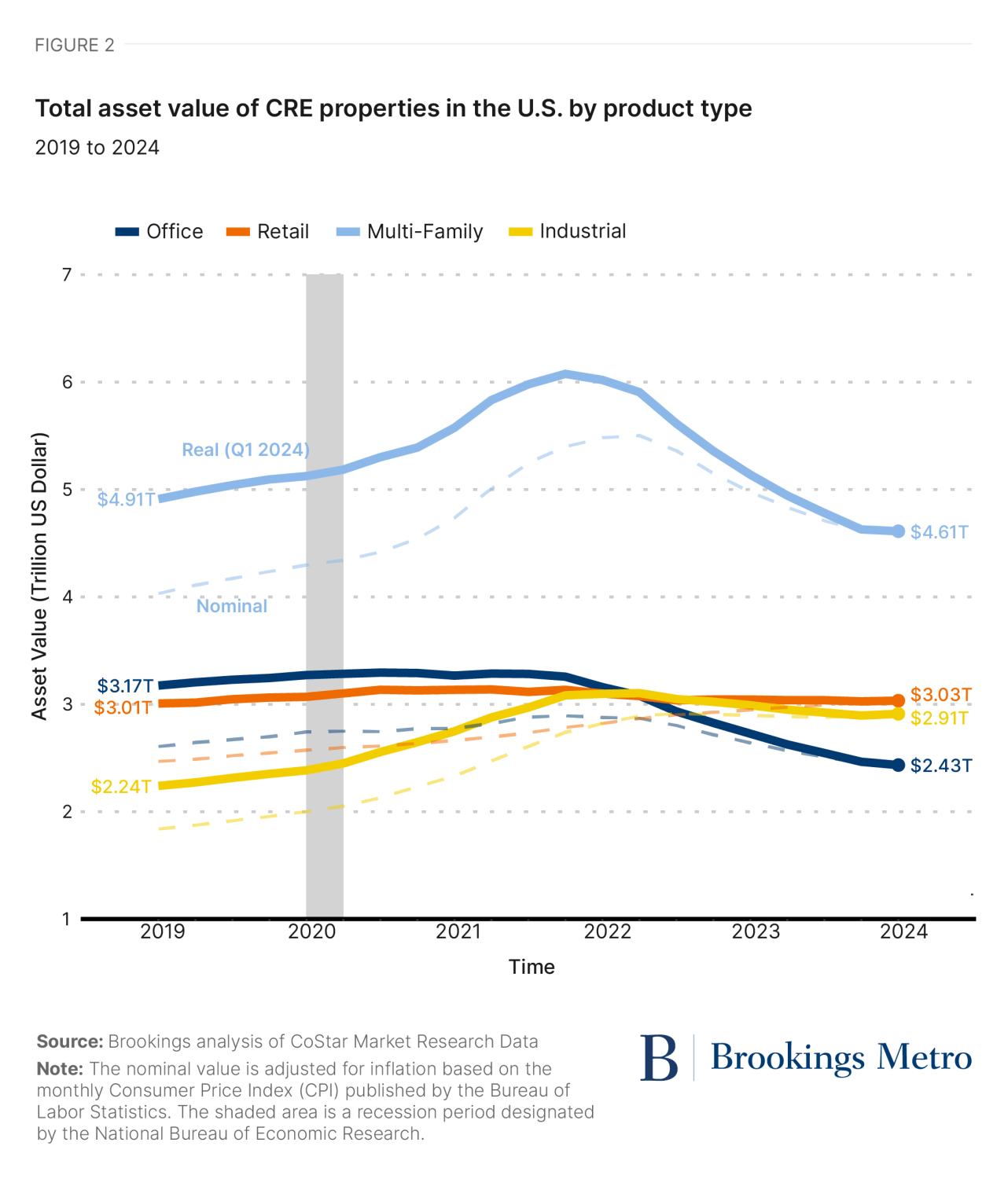 Figure 2. Total asset value of CRE properties in the U.S. by product type, 2019-2024