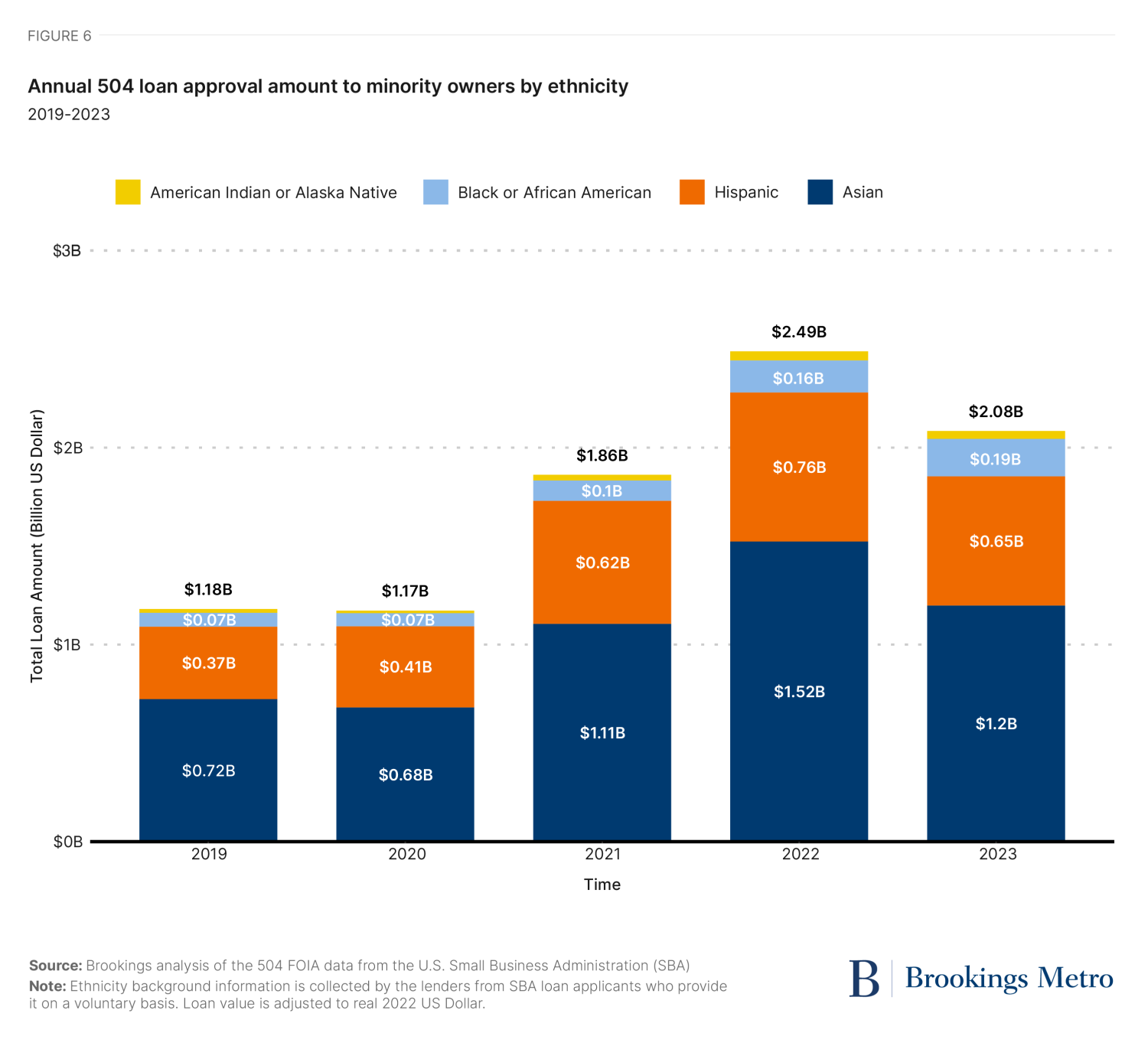 Figure 6. Annual 504 loan approval amount to minority owners by ethni