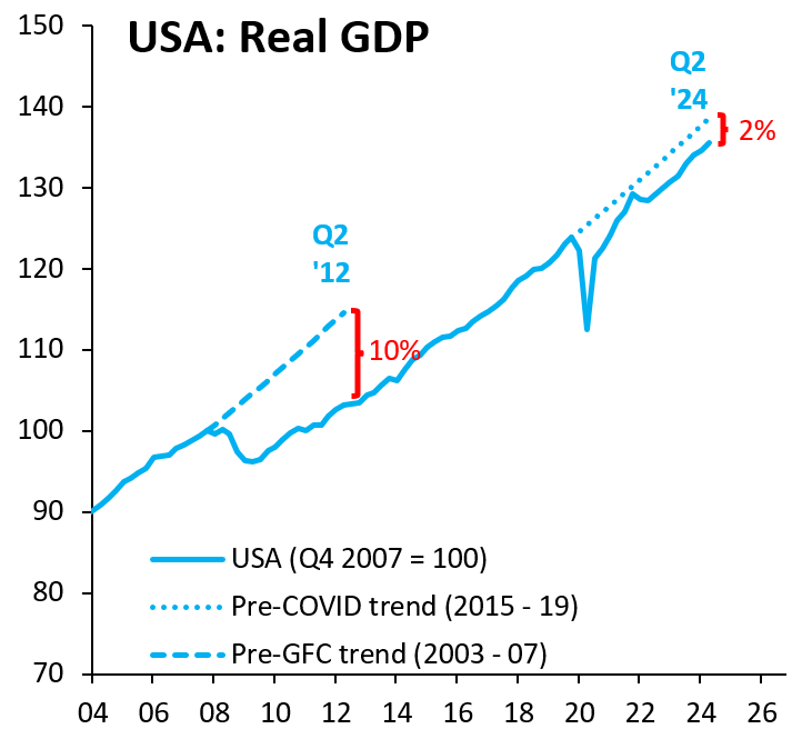 U.S. real GDP