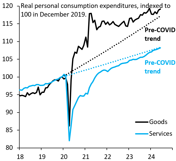 Real personal consumption expenditures