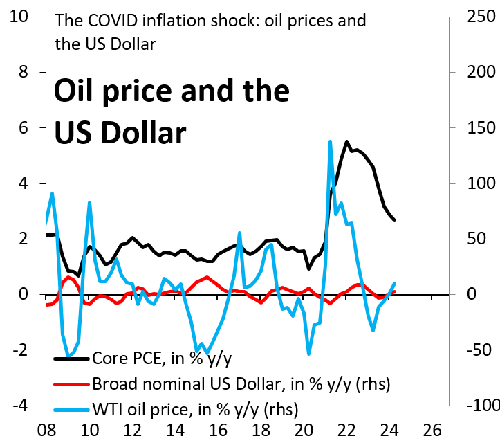 Oil price and the US dollar