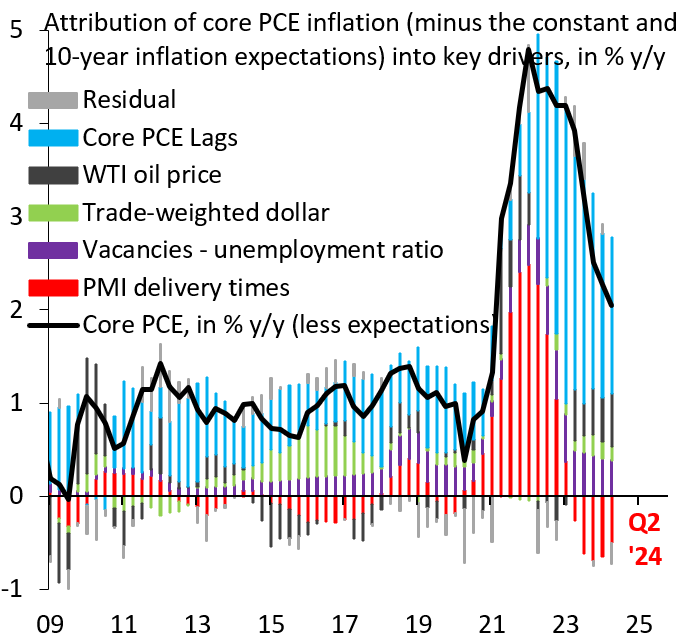 Drivers of core PCE inflation, baseline model