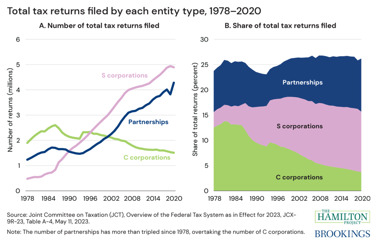 Figure 1 of "Modernizing partnership taxation"