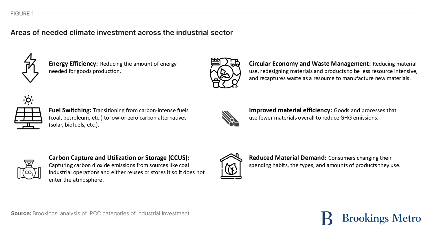 Figure 1. Areas of needed climate investment across the industrial sector